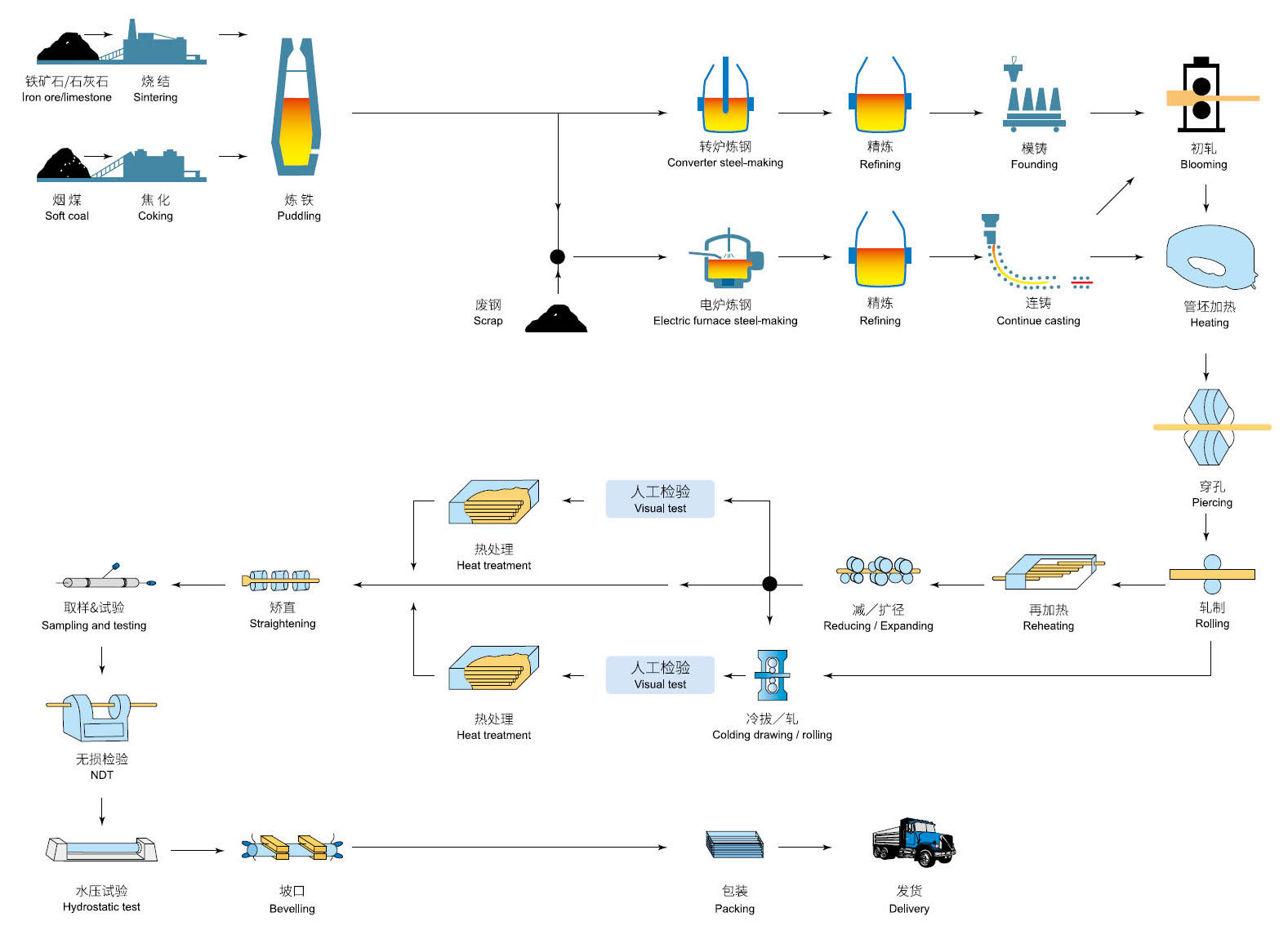Seamless line pipe manufacture Process Flowchart seamless line pipe manufacture process flowchart