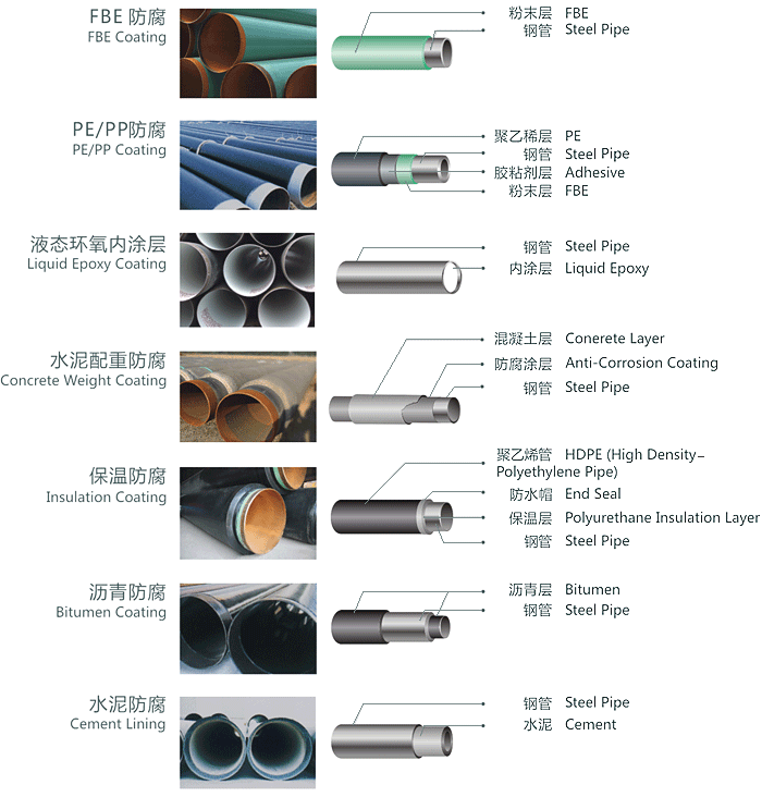 steel pipes coating types chart, types include FBE, PE/PP, Liquid expoxy, insulation, bitumen, CWC, etc. steel pipes coating types chart, types include FBE, PE/PP, Liquid expoxy, insulation, bitumen, CWC, etc.